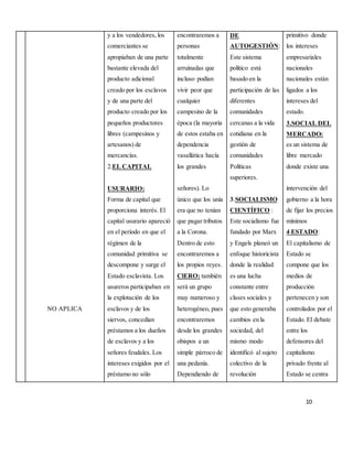 10
NO APLICA
y a los vendedores, los
comerciantes se
apropiaban de una parte
bastante elevada del
producto adicional
creado por los esclavos
y de una parte del
producto creado por los
pequeños productores
libres (campesinos y
artesanos) de
mercancías.
2.EL CAPITAL
USURARIO:
Forma de capital que
proporciona interés. El
capital usurario apareció
en el período en que el
régimen de la
comunidad primitiva se
descompone y surge el
Estado esclavista. Los
usureros participaban en
la explotación de los
esclavos y de los
siervos, concedían
préstamos a los dueños
de esclavos y a los
señores feudales. Los
intereses exigidos por el
préstamo no sólo
encontraremos a
personas
totalmente
arruinadas que
incluso podían
vivir peor que
cualquier
campesino de la
época (la mayoría
de estos estaba en
dependencia
vasallática hacía
los grandes
señores). Lo
único que los unía
era que no tenían
que pagar tributos
a la Corona.
Dentro de esto
encontraremos a
los propios reyes.
ClERO: también
será un grupo
muy numeroso y
heterogéneo, pues
encontraremos
desde los grandes
obispos a un
simple párroco de
una pedanía.
Dependiendo de
DE
AUTOGESTIÓN:
Este sistema
político está
basado en la
participación de las
diferentes
comunidades
cercanas a la vida
cotidiana en la
gestión de
comunidades
Políticas
superiores.
3.SOCIALISMO
CIENTÍFICO :
Este socialismo fue
fundado por Marx
y Engels planeó un
enfoque historicista
donde la realidad
es una lucha
constante entre
clases sociales y
que esto generaba
cambios en la
sociedad, del
mismo modo
identificó al sujeto
colectivo de la
revolución
primitivo donde
los intereses
empresariales
nacionales
nacionales están
ligados a los
intereses del
estado.
3.SOCIAL DEL
MERCADO:
es un sistema de
libre mercado
donde existe una
intervención del
gobierno a la hora
de fijar los precios
mínimos
4 ESTADO:
El capitalismo de
Estado se
compone que los
medios de
producción
pertenecen y son
controlados por el
Estado. El debate
entre los
defensores del
capitalismo
privado frente al
Estado se centra
 