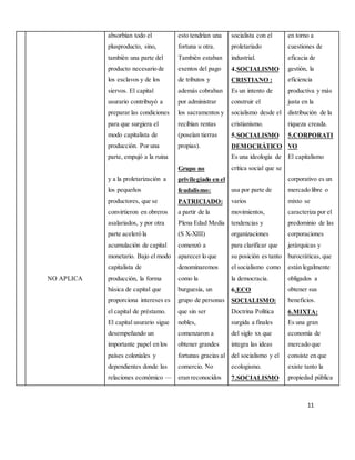 11
NO APLICA
absorbían todo el
plusproducto, sino,
también una parte del
producto necesario de
los esclavos y de los
siervos. El capital
usurario contribuyó a
preparar las condiciones
para que surgiera el
modo capitalista de
producción. Por una
parte, empujó a la ruina
y a la proletarización a
los pequeños
productores, que se
convirtieron en obreros
asalariados, y por otra
parte aceleró la
acumulación de capital
monetario. Bajo el modo
capitalista de
producción, la forma
básica de capital que
proporciona intereses es
el capital de préstamo.
El capital usurario sigue
desempeñando un
importante papel en los
países coloniales y
dependientes donde las
relaciones económico —
esto tendrían una
fortuna u otra.
También estaban
exentos del pago
de tributos y
además cobraban
por administrar
los sacramentos y
recibían rentas
(poseían tierras
propias).
Grupo no
privilegiado en el
feudalismo:
PATRICIADO:
a partir de la
Plena Edad Media
(S X-XIII)
comenzó a
aparecer lo que
denominaremos
como la
burguesía, un
grupo de personas
que sin ser
nobles,
comenzaron a
obtener grandes
fortunas gracias al
comercio. No
eran reconocidos
socialista con el
proletariado
industrial.
4.SOCIALISMO
CRISTIANO :
Es un intento de
construir el
socialismo desde el
cristianismo.
5.SOCIALISMO
DEMOCRÁTICO
Es una ideología de
crítica social que se
usa por parte de
varios
movimientos,
tendencias y
organizaciones
para clarificar que
su posición es tanto
el socialismo como
la democracia.
6.ECO
SOCIALISMO:
Doctrina Política
surgida a finales
del siglo xx que
integra las ideas
del socialismo y el
ecologismo.
7.SOCIALISMO
en torno a
cuestiones de
eficacia de
gestión, la
eficiencia
productiva y más
justa en la
distribución de la
riqueza creada.
5.CORPORATI
VO
El capitalismo
corporativo es un
mercado libre o
mixto se
caracteriza por el
predominio de las
corporaciones
jerárquicas y
burocráticas, que
están legalmente
obligados a
obtener sus
beneficios.
6.MIXTA:
Es una gran
economía de
mercado que
consiste en que
existe tanto la
propiedad pública
 