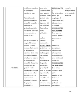 12
NO APLICA
sociales son atrasadas y
el imperialismo
mantiene su yugo.
Tenía la forma de
préstamo o empréstito
concedido en metálico o
en medios de
producción y artículos
de consumo, que debían
ser devueltos con un
crédito, es decir,
con un recargo sobre la
magnitud de la suma
prestada. El capital
usurario ofrecía también
la posibilidad de
apropiarse de una parte
del producto adicional
creado por los esclavos
si el préstamo era
concedido al esclavista,
y de una parte del
producto por los
campesinos y artesanos
en el caso que le fuera
otorgado a ellos.. el
capital usurario
contribuía a arruinar a
los pequeños
productores y a
como nobles
(aunque si vivían
mejor que estos
en muchos casos)
por tanto tenían
que pagar
impuestos. Así
que su objetivo
fue acceder al
grupo
privilegiado,
mediante
contratos
matrimoniales.
CAMPESINOS:
podían tener o no
tierras pequeñas o
medianas, pero
con el tiempo
fueron
vendiéndolas a
los grandes
señores para
poder dejar de
pagar los enormes
impuestos a los
que estaban
sometidos, pues
lo señores al
obtener las tierras
estaban obligados
CORPORATIVO
:
Fue un movimiento
político que
abogaba por el
control obrero de la
industria a través
de "gremios".
8.SOCIALISMO
LIBERTARIO:
Es un grupo de
filosofías políticas
que promueven
una
sociedad no
jerárquica , no
burocrática, sin
estado y sin una
propiedad privada
en los medios de la
producción.
9.SOCIALISMO
DE MERCADO:
Es un sistema
económico donde
existe
socialización, es
decir que los
medios de
producción son
supervisados.
y como la
propiedad privada
en los medios de
producción.
 