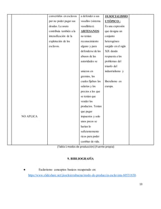 13
NO APLICA
convertirlos en esclavos
por no poder pagar sus
deudas. La usura
contribuía también a la
intensificación de la
explotación de los
esclavos.
a defender a sus
vasallos (sistema
vasallático).
ARTESANOS:
no tenían
reconocimiento
alguno y para
defenderse de los
abusos de las
autoridades se
unieron en
gremios, los
cuales fijaban los
salarios y los
precios a los que
se tenían que
vender los
productos. Tenían
que pagar
impuestos y solo
unos pocos se
harían lo
suficientemente
ricos para poder
cambiar de vida.
10.SOCIALISMO
UTÓPICO :
Es una expresión
que designa un
conjunto
heterogéneo
surgido en el siglo
XiX dando
respuesta a los
problemas del
triunfo del
industrialismo y
liberalismo en
europa.
(Tabla 1 modos de producciòn) (Fuente propia)
9. BIBLIOGRAFÍA
● Esclavismo conceptos basicos recuperado en:
https://www.slideshare.net/jisselsierrabaena/modo-de-produccin-esclavista-60531830.
 