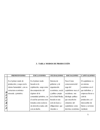 5
3. TABLA MODOS DE PRODUCCIÒN
PRIMITIVISMO ESCLAVISMO FEUDALISMO SOCIALISMO CAPITALISMO
D
E
S
C
R
I
P
Es el primer modo de
producciòn y surge con la
misma humanidad , con su
estructura económica
atrasada y primitiva.
Es el primer modo
basado en la
explotación, surge como
descomposición del
régimen de la
comunidad primitiva, en
el cual las personas eran
tratadas como esclavos
sin derecho a nada, solo
con un dueño.
Sistema de
gobierno y de
organización
económica, social
y política propio
de la Edad Media,
basado en una
serie de lazos y
obligaciones que
vinculan a
Nace Como
consecuencia del
auge del
capitalismo nace el
socialismo, una
ideología política
que atacaba los
cimientos del
capitalismo como
doctrina económica
El capitalismo es
un sistema
económico en el
que individuos y
empresas llevan a
cabo la
producción y el
intercambio de
bienes y servicios
mediante
 