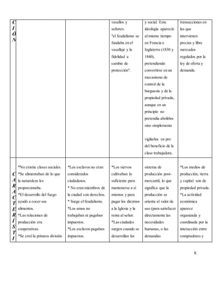 6
C
I
Ó
N
vasallos y
señores.
"el feudalismo se
fundaba en el
vasallaje y la
fidelidad a
cambio de
protección".
y social. Esta
ideología apareció
al mismo tiempo
en Francia e
Inglaterra (1830 y
1840),
pretendiendo
convertirse en un
mecanismo de
control de la
burguesía y de la
propiedad privada,
aunque en un
principio no
pretendía abolirlos
sino simplemente
vigilarlos en pro
del beneficio de la
clase trabajadora.
transacciones en
las que
intervienen
precios y libre
mercados
regulados por la
ley de oferta y
demanda.
C
A
R
A
C
T
E
R
Í
S
T
I
*No existia clases sociales.
*Se alimentaban de lo que
la naturaleza les
proporcionaba.
*El desarrollo del fuego
ayudó a cocer sus
alimentos.
*Las relaciones de
producciòn era
cooperativas.
*Se creó la primera divisiòn
*Los esclavos no eran
considerados
ciudadanos.
* No eran miembros de
la ciudad con derechos.
* Surge el feudalismo.
*Los amos no
trabajaban ni pagaban
impuestos.
*Los esclavos pagaban
impuestos.
*Los siervos
cultivaban lo
suficiente para
mantenerse a sí
mismos y para
pagar los diezmos
a la Iglesia y la
renta al señor.
*Las ciudades
surgen cuando se
desarrollan los
sistema de
producción post-
mercantil, lo que
significa que la
producción se
orienta al valor de
uso (para satisfacer
directamente las
necesidades
humanas, o las
demandas
*Los medios de
producción, tierra
y capital son de
propiedad privada.
*La actividad
económica
aparece
organizada y
coordinada por la
interacción entre
compradores y
 