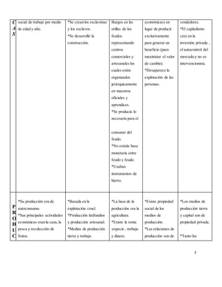 7
C
A
S
social de trabajo por medio
de edad y año.
*Se crean los esclavistas
y los esclavos.
*Se desarrolló la
construcción.
Burgos en las
orillas de los
feudos
representando
centros
comerciales y
artesanales los
cuales están
organizados
jerárquicamente
en maestros
oficiales y
aprendices.
*Se producía lo
necesario para el
consumo del
feudo.
*No existía base
monetaria entre
feudo y feudo.
*Usaban
instrumentos de
hierro.
económicas) en
lugar de producir
exclusivamente
para generar un
beneficio (para
maximizar el valor
de cambio).
*Desaparece la
explotaciòn de las
personas.
vendedores.
*El capitalismo
cree en la
inversión privada ,
el autocontrol del
mercado y no es
intervencionista.
P
R
O
D
U
C
*Su producciòn era de
autoconsumo.
*Sus principales actividades
económicas eran la caza,la
pesca y recolecciòn de
frutos.
*Basada en la
explotación cruel.
*Producción latifundios
y producción artesanal.
*Medios de producción
tierra y trabajo.
*La base de la
producciòn era la
agricultura.
*Existe la renta
:especie , trabajo
y dinero.
*Existe propiedad
social de los
medios de
producciòn.
*Las relaciones de
producciòn son de
*Los medios de
producción tierra
y capital son de
propiedad privada.
*Tanto los
 