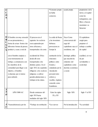 8
C
I
Ó
N
*Consumo propio
no había
comercio.
ayuda propia. propietarios de la
tierra y el capital
como los
trabajadores, son
libres y buscan
maximizar su
bienestar
O
R
I
G
E
N
El hombre era muy atrasado
en sus pensamientos y
forma de actuar frente a las
diferentes formas de pensar,
producir y cazar, a raíz de
esto el hombre empieza a
crear instrumentos de
trabajo, a comunicarse con
los miembros de la
comunidad para llegar a un
objetivo, el hombre
evoluciona por sí mismo
para subsistir.
El proceso era el
siguiente los esclavos
eran capturados por
otros africanos y
transportados a la costa
occidental de África
desde allí eran
transportados a los
distintos países. En el
siglo XVI, los españoles
obligaron a los esclavos
indígenas a cultivar
grandes plantaciones y
trabajar en las minas.
La caída de Roma
y las invasiones
bárbaras
provocaron en
Europa la
sustitución de las
relaciones
políticas entre
Estado y
ciudadanía por la
vinculación
personal entre
señores y
vasallos, régimen
conocido como
feudalismo.
Nace Como
consecuencia del
auge del
capitalismo nace el
socialismo, una
ideología política
que atacaba los
cimientos del
capitalismo como
doctrina económica
y social.
El capitalismo
surgió para
proponer el
trabajo a cambio
de capital
(sueldos), en vez
de por
servidumbre o
esclavitud.
A
Ñ
O
AÑO 5000 AC Desde comienzos del
siglo XVI hasta
mediados del siglo XIX
Entre los siglos
IX y XV
Siglo XIX Siglo V al XV
A
C
*Autosubsistencia por los *Trabajo sin retribuciòn *Los siervos Por la introducción *La actividad
 