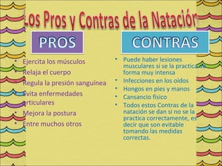 • Ejercita los músculos         • Puede haber lesiones
                                  musculares si se la practica de
• Relaja el cuerpo                forma muy intensa
• Regula la presión sanguínea   • Infecciones en los oídos
                                • Hongos en pies y manos
• Evita enfermedades            • Cansancio físico
  articulares                   • Todos estos Contras de la
• Mejora la postura               natación se dan si no se la
                                  practica correctamente, es
• Entre muchos otros              decir que son evitable
                                  tomando las medidas
                                  correctas.
 