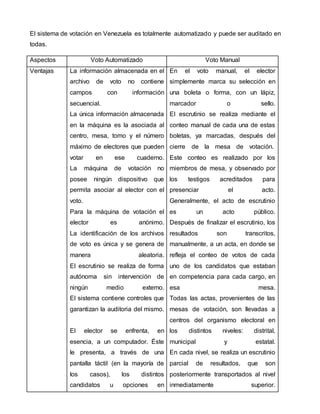 El sistema de votación en Venezuela es totalmente automatizado y puede ser auditado en
todas.
Aspectos Voto Automatizado Voto Manual
Ventajas La información almacenada en el
archivo de voto no contiene
campos con información
secuencial.
La única información almacenada
en la máquina es la asociada al
centro, mesa, tomo y el número
máximo de electores que pueden
votar en ese cuaderno.
La máquina de votación no
posee ningún dispositivo que
permita asociar al elector con el
voto.
Para la máquina de votación el
elector es anónimo.
La identificación de los archivos
de voto es única y se genera de
manera aleatoria.
El escrutinio se realiza de forma
autónoma sin intervención de
ningún medio externo.
El sistema contiene controles que
garantizan la auditoria del mismo.
El elector se enfrenta, en
esencia, a un computador. Éste
le presenta, a través de una
pantalla táctil (en la mayoría de
los casos), los distintos
candidatos u opciones en
En el voto manual, el elector
simplemente marca su selección en
una boleta o forma, con un lápiz,
marcador o sello.
El escrutinio se realiza mediante el
conteo manual de cada una de estas
boletas, ya marcadas, después del
cierre de la mesa de votación.
Este conteo es realizado por los
miembros de mesa, y observado por
los testigos acreditados para
presenciar el acto.
Generalmente, el acto de escrutinio
es un acto público.
Después de finalizar el escrutinio, los
resultados son transcritos,
manualmente, a un acta, en donde se
refleja el conteo de votos de cada
uno de los candidatos que estaban
en competencia para cada cargo, en
esa mesa.
Todas las actas, provenientes de las
mesas de votación, son llevadas a
centros del organismo electoral en
los distintos niveles: distrital,
municipal y estatal.
En cada nivel, se realiza un escrutinio
parcial de resultados, que son
posteriormente transportados al nivel
inmediatamente superior.
 