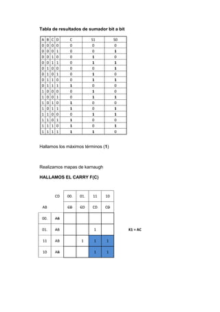 Tabla de resultados de sumador bit a bit

 A   B   C   D     C          S1        S0
 0   0   0   0     0           0         0
 0   0   0   1     0           0         1
 0   0   1   0     0           1         0
 0   0   1   1     0           1         1
 0   1   0   0     0           0         1
 0   1   0   1     0           1         0
 0   1   1   0     0           1         1
 0   1   1   1     1           0         0
 1   0   0   0     0           1         0
 1   0   0   1     0           1         1
 1   0   1   0     1           0         0
 1   0   1   1     1           0         1
 1   1   0   0     0           1         1
 1   1   0   1     1           0         0
 1   1   1   0     1           0         1
 1   1   1   1     1           1         0


Hallamos los máximos términos (1)



Realizamos mapas de karnaugh

HALLAMOS EL CARRY F(C)



             CD   00.   01.   11   10

 AB               CD    CD    CD   CD

 00.         AB

 01.         AB                1             K1 = AC

 11          AB         1      1   1

 10          AB                1   1
 
