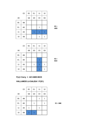 CD   00.   01.   11   10

 AB         CD    CD    CD   CD

 00.   AB

                                  K2 =
 01.   AB               1
                                  ABD

 11    AB         1     1    1

 10    AB               1    1




       CD   00.   01.   11   10

 AB         CD    CD    CD   CD

 00.   AB

                                  K3 =
 01.   AB               1
                                  BCD

 11    AB         1     1    1

 10    AB               1    1



F(c)= Carry = AC+ABD+BCD

HALLAMOS LA SALIDA 1 F(S1)



       CD   00.   01.   11   10

 AB         CD    CD    CD   CD

 00.   AB               1    1

 01.   AB         1          1     K1 = ABC

 11    AB   1           1

 10    AB   1     1
 