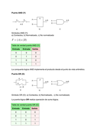 Puerta AND (Y)




Símbolos AND (Y):
a) Contactos, b) Normalizado, c) No normalizado




Tabla de verdad puerta AND (Y)
Entrada     Entrada    Salida
    0            0        0
    0            1        0
    1            0        0
    1            1        1

La compuerta logica AND implementa el producto desde el punto de vista aritmético.

Puerta OR (O)




Símbolo OR (O): a) Contactos, b) Normalizado, c) No normalizado

La puerta lógica OR realiza operación de suma lógica.

Tabla de verdad puerta OR (O)
Entrada     Entrada   Salida
    0           0        0
    0           1        1
    1           0        1
    1           1        1
 