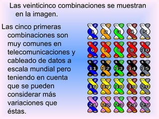 Las veinticinco combinaciones se muestran en la imagen.  Las cinco primeras combinaciones son muy comunes en telecomunicaciones y cableado de datos a escala mundial pero teniendo en cuenta que se pueden considerar más variaciones que éstas.  
