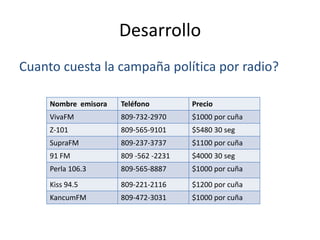 Desarrollo
Cuanto cuesta la campaña política por radio?

     Nombre emisora   Teléfono         Precio
     VivaFM           809-732-2970     $1000 por cuña
     Z-101            809-565-9101     $5480 30 seg
     SupraFM          809-237-3737     $1100 por cuña
     91 FM            809 -562 -2231   $4000 30 seg
     Perla 106.3      809-565-8887     $1000 por cuña
     Kiss 94.5        809-221-2116     $1200 por cuña
     KancumFM         809-472-3031     $1000 por cuña
 
