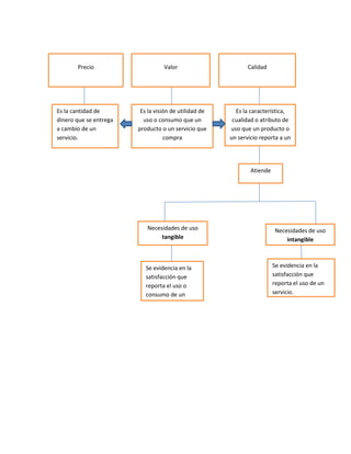 Precio                     Valor                       Calidad




Es la cantidad de        Es la visión de utilidad de     Es la característica,
dinero que se entrega     uso o consumo que un          cualidad o atributo de
a cambio de un          producto o un servicio que     uso que un producto o
servicio.                          compra              un servicio reporta a un
                                                                cliente.


                                                               Atiende




                           Necesidades de uso                             Necesidades de uso
                                tangible                                      intangible



                           Se evidencia en la                            Se evidencia en la
                           satisfacción que                              satisfacción que
                           reporta el uso o                              reporta el uso de un
                           consumo de un                                 servicio.
                           bien.
 