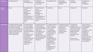 Tipo social SociedadColectiva Sociedad en
Comandita simple
Sociedad en
Comandita simple
por acciones
SociedadAnónima Sociedad de
Responsabilidad
Limitada
Sociedad
Unipersonal
Sociedades por
Acciones
Simplificadas
Tipo de
socios
Socios Dos categorías de
socios:
a) colectivos o
gestores:
administran la
sociedad
b) comanditarios: no
intervienen en la
administración de la
misma.
Dos
Dos categorías de
socios:
a) colectivos o
gestores:
administran la
sociedad
b) comanditarios: no
intervienen en la
administración de la
misma.
Accionistas Socios Unipersonal Accionistas
Capital social El capital se divide en partes
de interés cuyo valor puede
ser desigual.Cada socio
tiene un voto, sin importar el
valor de su participación. El
aumento o disminución del
capital social requiere
reforma estatutaria
El capital se divide
en cuotas de igual
valor que confieren
un voto a cada una.
Se integra con los
aportes de capital de
los socios
comanditarios y de
los colectivos (si
estos aportes
existen). El aumento
o disminución del
capital social
requiere reforma
estatutaria.
El capital se divide en
acciones de igual
valor. Se integra con
los aportes de capital
de los socios
comanditarios y de
los colectivos (si
estos aportes
existen). El aumento
del capital autorizado
requiere reforma
estatutaria.
El capital se divide en
acciones de igual
valor. Las acciones
en circulación
corresponden al
capital parado por
los accionistas. Se
pueden emitir
acciones
privilegiadas,
acciones de goce o
industria, acciones
con dividendo
preferencial y sin
derecho a voto, y
bonos
obligatoriamente
convertibles en
acciones.
El capital se divide en
cuotas de igual valor.
El aumento o
disminución del
capital social
requiere reforma
estatutaria
El capital de la
empresa estará
dividido en cuotas de
igual valor nominal y
el aporte de capital
deberá hacerse al
momento de
constitución de la
empresa.
No hay monto
mínimo ni máximo.
Conserva los tres
tipos de capitales de
las sociedades
anónimas
(autorizado, suscrito
y pagado); sin
embargo, las
condiciones,
proporciones y
plazos de suscripción
y pago, serán de
mera liberalidad de
sus accionistas
 