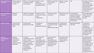 Número de socios o
accionistas
Mínimo dos socios
y no hay límite
máximo
Mínimo un socio gestor
y máximo 25 socios
comanditarios
Mínimo un socio
gestor y 5
comanditarios, y no
hay límite máximo.
Mínimo 5 accionistas
y no hay límite
máximo
Mínimo 2 socios y
máximo 25.
Uno No exige un número
de accionistas
determinado. Esto
hace que la sociedad
pueda ampliar o
reducir el número de
sus accionistas a su
conveniencia
Responsabilidad de
los socios
Solidaria e
ilimitada
Solidaria e ilimitada la
de los socios gestores.
Hasta el monto de
sus aportes, la de los
socios
comanditarios.
Hasta el monto de
sus aportes
Hasta el monto de
sus aportes.
El constituyente
responde hasta por el
monto de su aporte,
salvo en el caso de las
obligaciones tributarias
de la empresa.
Serán responsables
hasta el monto de
sus respectivos
aportes.
Órganos sociales Junta de socios
Representante
Legal
Junta de socios
Representante Legal
Asamblea de
asociados
Representante Legal
Asamblea general de
accionistas Junta de
socios
Representante Legal
Junta de socios
Representante
Legal
Representante legal
(opcional)
La estructura
orgánica de la
sociedad, su
administración y el
funcionamiento de
sus órganos pueden
ser determinados
libremente por los
accionistas
Cesión de
Participaciones
sociales
Requiere
autorización
expresa de los
consocios.
Requiere reforma
estatutaria.
Los socios
comanditarios pueden
ceder sus cuotas
libremente. Los socios
gestores requieren
autorización expresa
de los demás
comanditarios.
Requiere reforma
estatutaria.
Las acciones son
libremente
negociables, salvo
que se pacte derecho
de preferencia. No
requiere reforma
estatutaria.
Las acciones son
libremente
negociables, salvo
que se pacte derecho
de preferencia. No
requiere reforma
estatutaria.
Existe derecho de
preferencia. No
requiere reforma
estatutaria
Se regirán por las
disposiciones del
Estatuto Social, por
las normas de la
SociedadAnónima y
en su defecto, de no
ser contradictorio,
por las normas
generales de las
sociedades del
Código de Comercio.
 