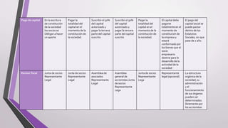 Pago de capital En la escritura
de constitución
de la sociedad
los socios se
Obligan a hacer
un aporte
Pagar la
totalidad del
capital en el
momento de la
constitución de
la sociedad.
Suscribir el 50%
del capital
autorizado y
pagar la tercera
parte del capital
suscrito.
Suscribir el 50%
del capital
autorizado y
pagar la tercera
parte del capital
suscrito
Pagar la
totalidad del
capital en el
momento de la
constitución de
la sociedad.
El capital debe
pagarse
totalmente en el
momento de
constitución de
la empresa y
estará
conformado por
los bienes que el
socio
empresario
destine para le
desarrollo de la
actividad de la
sociedad
El pago del
capital social se
puede pactar
dentro de los
Estatutos
Sociales, sin que
pase de 2 año.
Revisor fiscal Junta de socios
Representante
Legal
Junta de socios
Representante
Legal
Asamblea de
asociados
Representante
Legal
Asamblea
general de
accionistas Junta
de socios
Representante
Lega
Junta de socios
Representante
Lega
Representante
legal (opcional)
La estructura
orgánica de la
sociedad, su
administración
y el
funcionamiento
de sus órganos
pueden ser
determinados
libremente por
los accionistas
 