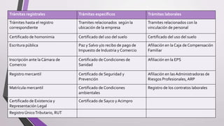 Trámites registrales Trámites específicos Trámites laborales
Trámites hasta el registro
correspondiente
Tramites relacionados según la
ubicación de la empresa
Tramites relacionados con la
vinculación de personal
Certificado de homonimia Certificado del uso del suelo Certificado del uso del suelo
Escritura pública Paz y Salvo y/o recibo de pago de
Impuesto de Industria y Comercio
Afiliación en la Caja de Compensación
Familiar
Inscripción ante la Cámara de
Comercio
Certificado de Condiciones de
Sanidad
Afiliación en la EPS
Registro mercantil Certificado de Seguridad y
Prevención
Afiliación en las Administradoras de
Riesgos Profesionales,ARP
Matrícula mercantil Certificado de Condiciones
ambientales
Registro de los contratos laborales
Certificado de Existencia y
Representación Legal
Certificado de Sayco y Acimpro
Registro ÚnicoTributario, RUT
 