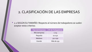 2. CLASIFICACIÓN DE LAS EMPRESAS
• 2.2 SEGÚN SUTAMAÑO: Respecto al número de trabajadores se suelen
aceptar estos criterios:
Tipo de Empresas Nº deTrabajadores
Microempresa 1 a 9
Pequeña 10 a 50
Mediana 50 a 250
Grande Más de 250
 