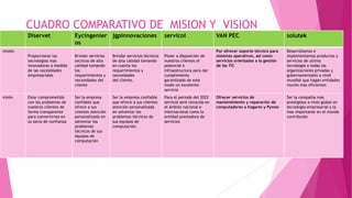 CUADRO COMPARATIVO DE MISION Y VISION
Diservet Eycingenier
os
jgpinnovaciones servicol VAN PEC solutek
misión
Proporcionar las
tecnologías mas
innovadoras a medida
de las necesidades
empresariales
Brindar servicios
tecticos de alta
calidad tomando
los
requerimientos y
necesidades del
cliente
Brindar servicios técnicos
de alta calidad tomando
en cuenta los
requerimientos y
necesidades
del cliente.
Poner a disposición de
nuestros clientes el
potencial e
infraestructura para dar
cumplimiento
garantizado de este
modo un excelente
servicio
Por ofrecer soporte técnico para
sistemas operativos, así como
servicios orientados a la gestión
de las TIC
Desarrollamos e
implementamos productos y
servicios de ultima
tecnología a todas las
organizaciones privadas y
gubernamentales a nivel
mundial que hagan entidades
mucho mas eficientes
visión Estar comprometido
con los problemas de
nuestros clientes de
forma transparente
para convertirnos en
su socio de confianza
Ser la empresa
confiable que
ofrece a sus
clientes atención
personalizada en
solventar los
problemas
técnicos de sus
equipos de
computación
Ser la empresa confiable
que ofrece a sus clientes
atención personalizada
en solventar los
problemas técnicos de
sus equipos de
computación.
Para el periodo del 2022
servicol será recocida en
el ámbito nacional e
internacional como la
entidad prestadora de
servicios
Ofrecer servicios de
mantenimiento y reparación de
computadores a hogares y Pymes
Ser la compañía mas
prestigiosa a nivel global en
tecnología empresarial y la
mas importante en el mundo
contribuido
 
