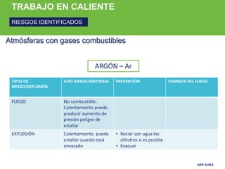 ARP SURA
TRABAJO EN CALIENTE
RIESGOS IDENTIFICADOS
Atmósferas con gases combustibles
TIPOS DE
RIESGO/EXPLOSIÓN
ALTO RIESGO/SÍNTOMAS PREVENCIÓN COMBATE DEL FUEGO
FUEGO No combustible.
Calentamiento puede
producir aumento de
presión peligro de
estallar
EXPLOSIÓN Calentamiento puede
estallar cuando está
envasado
• Rociar con agua los
cilindros si es posible
• Evacuar
ARGÓN – Ar
 