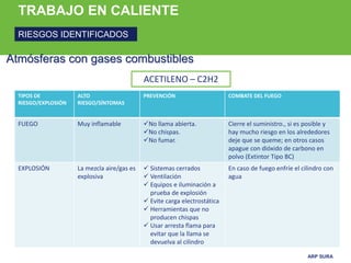 ARP SURA
TRABAJO EN CALIENTE
RIESGOS IDENTIFICADOS
Atmósferas con gases combustibles
TIPOS DE
RIESGO/EXPLOSIÓN
ALTO
RIESGO/SÍNTOMAS
PREVENCIÓN COMBATE DEL FUEGO
FUEGO Muy inflamable No llama abierta.
No chispas.
No fumar.
Cierre el suministro., si es posible y
hay mucho riesgo en los alrededores
deje que se queme; en otros casos
apague con dióxido de carbono en
polvo (Extintor Tipo BC)
EXPLOSIÓN La mezcla aire/gas es
explosiva
 Sistemas cerrados
 Ventilación
 Equipos e iluminación a
prueba de explosión
 Evite carga electrostática
 Herramientas que no
producen chispas
 Usar arresta flama para
evitar que la llama se
devuelva al cilindro
En caso de fuego enfríe el cilindro con
agua
ACETILENO – C2H2
 