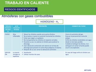 ARP SURA
TRABAJO EN CALIENTE
RIESGOS IDENTIFICADOS
Atmósferas con gases combustibles
TIPOS DE
RIESGO/E
XPLOSIÓ
N
ALTO
RIESGO/SÍ
NTOMAS
PREVENCIÓN COMBATE DEL FUEGO
FUEGO Muy
inflamable
 Mover los cilindros usando carro porta cilindros.
 No arrastrar, ni poner en posición horizontal los cilindros.
 Evitar que caigan y se golpeen.
 No transportarlos los cilindros en espacios cerrados.
 Durante su uso: no calentar el cilindro para acelerar la
descarga.
 Usar válvula de contención anti retorno en la línea de
descarga para prevenir el contra flujo peligroso al sistema.
 Después de su uso: cerrar la válvula de suministro
Cierre el suministro del gas.
Evacuar al personal de la zona de
peligro.
Enfríe los cilindros rociándolos con agua
desde lo más lejos posible.
Cuidado al extinguir las llamas, si se
extinguen sin cortar la fuente puede
ocurrir una explosión.
EXPLOSI
ÓN
La mezcla
aire/gas es
explosiva
 Ventilación
 Utilizar monitor de cases
En caso de fuego enfríe el cilindro con
agua
HIDRÓGENO - H2
 