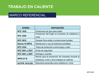ARP SURA
TRABAJO EN CALIENTE
MARCO REFERENCIAL
NORMA DISPOSICIÓN
NTC 1836 Protectores de ojos para soldar
NTC 3250
Prevención del fuego en procesos de soldadura y
corte
NTC 3610 Caretas Para soldar y protecciones faciales
Norma 10 NPFA Distribución y uso de extintores portátiles
NTC 3324 Ropa de protección contra fuego y calor
NTC 2021 y 2037 Arnés de seguridad
NTC 2021 y 2097 Eslingas y manilas
NPFA 51 B
Norma para la prevención de incendios durante la
soldadura, corte y otros trabajos en caliente
29 CFR 1910.252 Requisitos generales para soldadura y corte
 