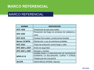 ARP SURA
MARCO REFERENCIAL
NORMA DISPOSICIÓN
NTC 1836 Protectores de ojos para soldar
NTC 3250
Prevención del fuego en procesos de soldadura y
corte
NTC 3610 Caretas Para soldar y protecciones faciales
Norma 10 NPFA Distribución y uso de extintores portátiles
NTC 3324 Ropa de protección contra fuego y calor
NTC 2021 y 2037 Arnés de seguridad
NTC 2021 y 2097 Eslingas y manilas
NPFA 51 B
NORMA PARA LA PREVENCIÓN DE INCENDIOS
DURANTE LA SOLDADURA, CORTE Y OTROS
TRABAJOS EN CALIENTE
29 CFR OSHA REGULATIONS- Standar
MARCO REFERENCIAL
 