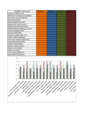 NOMBRES Y APELLIDOS   PERIODO 1       PERIODO 2       PERIODO 3       PERIODO 4
JUAN GUILERMO PETRO                        3               4               3               4
MARIA DE LOS ANGELES DURANGO               2               4               3               4
JOSE ARLEY USUGA SANCHEZ                   3               5               2               5
JOSEFINA OROZCO                            3               3               3               3
MARIO ANDRES GALLEGO                       4               2               5               2
MARIA JOSE USUGA USUGA                     5               3               4               3
UBALDO ANTONIO MELENDEZ                    3               4               3               4
KAREN ANDREA JARAMILLO LEMUS               2               5               2               5
JUAN ALEJANDRO ORTIZ                       3               5               4               5
MILADIS PEÑA PEÑA                          5               2               5               2
GISNELLYS CABALLERO JUEZ                   4               3               4               3
JORGE TORRES MIRANDA                       2               4               3               4
YURI SIRLEY GARCIA TUBERQUIA               3               5               2               5
FLOR EMILSEN OQUENDO                       4               3               3               3
CARLOS GIRON GIRON                         5               4               5               4
EDILMA GARCIA GARCIA                       2               3               4               3
PEDRO LUIS UYABAN                          2               4               3               4
CARLOS VILLABAN                            3               5               2               5
LUCIA LEMUS ROBLEDO                        4               3               3               3
JUAN CAMILO MUSLACO                        5               4               5               4
         6

         5

         4

         3

         2

         1

         0
 