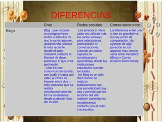 DIFERENCIAS
Chat
Blogs

Redes sociales

Correo electronico

Blog : que recopila
cronológicamente
textos o artículos de
uno o varios autores,
apareciendo primero
el más reciente,
donde el autor
conserva siempre la
libertad de dejar
publicado lo que crea
pertinente.
. Chat Es una
comunicación escrita,
con audio y hasta con
video a través de
Internet entre dos o
más personas que se
realiza
simultáneamente de
forma instantánea
desde cualquier lado
del mundo.

Los jóvenes y niños
cada vez utilizan más
las redes sociales
para relacionarse,
participando en
conversaciones,
creando un nuevo
espacio de
socialización y
aprendizaje donde las
instituciones
educativas quedan
excluidas.
Un Blog es un sitio
Web donde se
realizan
publicaciones con
una periodicidad muy
alta y permite que los
lectores del sitio
realicen comentarios,
estableciendo
contacto con el autor
y entre ellos.

La diferencia entre uno
y otro es grandisima,
no hay punto de
comparación. Un
ejemplo de algo
parecido en un
aspecto mas común
seria entre Periódico
(Blog) y Correo
(Correo Electrónico).

 