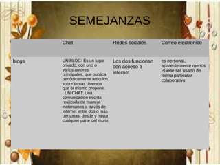 SEMEJANZAS
Chat

blogs

Redes sociales

Correo electronico

UN BLOG: Es un lugar
privado, con uno o
varios autores
principales, que publica
periódicamente artículos
sobre temas diversos
que él mismo propone.
. UN CHAT: Una
comunicación escrita
realizada de manera
instantánea a través de
Internet entre dos o más
personas, desde y hasta
cualquier parte del mund

Los dos funcionan
con acceso a
internet

es personal,
aparentemente menos
Puede ser usado de
forma particular
colaborativo

 
