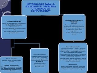 DEFINIR EL PROBLEMA
Definir que desea, que realice la computadora.
ANÁLISIS DEL PROBLEMA
*Datos de entrada
*Cual es la información que se desea producir
(salir)
*Los métodos y fórmulas necesarios para
procesar los datos.
Ejecutar el programa
El siguiente paso es correr el programa
ejecutable
Elaborar documentación
Es la guía o comunicación escrita que
nos ayuda a comprender como usar
un programa para facilitar tus futuras
modificaciones
Elaborar documentación
Es la guía o comunicación escrita
que nos ayuda a comprender
como usar un programa para
facilitar tus futuras modificaciones
Se divide en:
Documentación interna
Documentación externa
Manual de usuario
DISEÑAR EL ALGORITMO O
DIAGRAMA
DE FLUJO
Tener un punto particular de inicio
Ser general, es decir soportar la mayoría
de las variantes que se pueden presentar
Ser definido. No permitir dobles
interpretaciones
Ser finito en tamaño y tiempo de
ejecución
Elaborar documentación
-Documentación externa: Contiene la descripción
del problema, el nombre del autor, el algoritmo
(Diagrama de flujo o pseudocódigo), diccionario de
datos , código fuente (programa) etc.
-Documentación interna: Comentario o mensajes que
se añaden al código fuente para hacer más claro el
entendimiento de un proceso
-Manual de usuario: Describe paso a paso la forma en
que funciona el programa, con el fin de que el usuario
obtenga el resultado deseado.
Mantenimiento
Se lleva a cabo después de terminar el programa,
cuando se detecta que es necesario hacer algún
cambio, ajuste o complementación la programa.
 