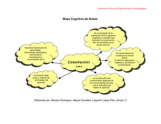 Maestría en Educación Especializada en Psicopedagogía



                                   Mapa Cognitivo de Nubes



                                                                Es el resultado de la
                                                            interacción de los aspectos
                                                             cognitivos y sociales que
                                                              permiten la construcción
                                                               del conocimiento por el
                                                                   propio alumno.
Aspectos Claves para el
     aprendizaje:
Aprendizaje significativo,                                                              “El conocimiento se
    memorización                                                                        construye en forma
    comprensiva y                                                                               activa”
  funcionalidad de lo                                                                  El alumno selecciona,
      aprendido.                        Constructivi                                   organiza y transforma
                                                                                           la información.
                                            smo

          El docente debe
         guiar y orientar las                                  La construcción del
          actividades del                                  conocimiento depende de
              aprendiz.                                    los conocimientos previos
                                                              y de la actividad que
                                                               realice el aprendiz.




           Elaborado por: Maryluz Rodríguez, Miguel González y Agustín López Polo. (Grupo 1)
 