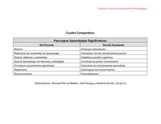Maestría en Educación Especializada en Psicopedagogía




                                                 Cuadro Comparativo

                                    Para lograr Aprendizajes Significativos
                       Rol Docente                                              Rol del Estudiante
Motivar                                                     Participar activamente
Relacionar los contenidos de aprendizaje                    Interactuar con los conocimientos previos
Explica objetivos y actividades                             Establece puentes cognitivos
Guía el aprendizaje con técnicas y estrategias              Construye su propio conocimiento
Corrobora conocimientos aprendidos                          Estructura los conocimientos aprendidos
Realimenta                                                  Autorregula sus conocimientos
Reconocimiento                                              Autorrealización


                   Elaborado por: Dinorah Pinto de Beleño, Joel Farrugia y Rentería Román. (Grupo 3)
 