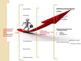 Autoconfianza.                            IDENTIFICAR LA IDEA DEL NEGOCIO.

                                                           TECNICAS:

                                                                 Lluvia de ideas
                 Creatividad.
                                                                 Análisis de casos
                                                                 Implementar.
                                                                 Valor agregado.

                 Asumir Riesgos




CARACTERES DEL                                             ANALIZAR LA SITUACION ACTUAL
                                                           + DISPONIBILIDAD DE:
EMPRENDEDOR                               PASOS PARA
PARA                                                             TIEMPO?
                 Planificar y organizar   CREAR NEGOCIOS         RECURSOS?
DESARROLLO DE                             PEQUEÑOS               CONOCIMIENTOS?
IDEA/ NEGOCIO.


                                                                                       REQUISITOS LEGALES
                 Tomar decisiones
                                                           ELEGIR LA FORMA DE ACERLO
                                                                                        INDIVIDUAL- SOCIEDAD.




                 Perseverancia.




                 Trabajar en Equipo.
 