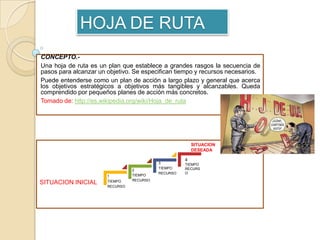 HOJA DE RUTA
CONCEPTO.-
Una hoja de ruta es un plan que establece a grandes rasgos la secuencia de
pasos para alcanzar un objetivo. Se especifican tiempo y recursos necesarios.
Puede entenderse como un plan de acción a largo plazo y general que acerca
los objetivos estratégicos a objetivos más tangibles y alcanzables. Queda
comprendido por pequeños planes de acción más concretos.
Tomado de: http://es.wikipedia.org/wiki/Hoja_de_ruta




                                                         SITUACION
                                                         DESEADA

                                                     4
                                           3         TIEMPO
                                           TIEMPO    RECURS
                                 2
                                           RECURSO   O
                       1         TIEMPO
                                 RECURSO
SITUACION INICIAL      TIEMPO
                       RECURSO
 