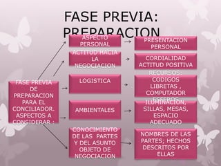 FASE PREVIA:
PREPARACIONASPECTO
PERSONAL
ACTITUD HACIA
LA
NEGOCIACION
LOGISTICA
AMBIENTALES
CONOCIMIENTO
DE LAS PARTES
Y DEL ASUNTO
OBJETO DE
NEGOCIACION
FASE PREVIA
DE
PREPARACION
PARA EL
CONCILIADOR.
ASPECTOS A
CONSIDERAR :
PRESENTACION
PERSONAL
CORDIALIDAD
ACTITUD POSITIVA
RECURSOS:
CODIGOS
LIBRETAS ,
COMPUTADOR
ESFEROSILUMINACION,
SILLAS, MESAS,
ESPACIO
ADECUADO
NOMBRES DE LAS
PARTES; HECHOS
DESCRITOS POR
ELLAS
 