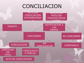 CONCILIACION
PETICION
CONCILIACION
EXTRAPROCESA
L
CONCILIACION
TRAMITE
RECEPCION
PETICION
FIJACION FECHA
Y HORA
CONCURREN
NOTIFICACION A
LAS
PARTES
NO CONCURREN
NO
CONCILIACION CONSTANCIA
CONCILIACIO
N PARCIAL
CONCILIACI
ON
TOTAL
ACTA DE CONCILIACION
 
