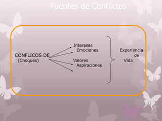 Intereses
Emociones Experiencia
CONFLICOS DE de
(Choques) Valores Vida
Aspiraciones
Fuentes de Conflictos
 