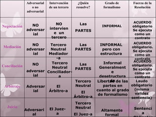 Adversarial
o no
adversarial
Intervención
de un tercero
¿Quién
resuelve?
Grado de
formalismo
Fuerza de la
Resolución
Negociación
Mediación
Conciliación
Arbitraje
Juicio
NO
adversar
ial
NO
intervien
e un
tercero
Las
PARTES
INFORMAL
ACUERDO
obligatorio
Se ejecuta
como un
contrato
NO
adversar
ial
Tercero
Neutral
Mediador
-a
Las
PARTES
INFORMAL
pero con
estructura
ACUERDO
obligatorio.
Se ejecuta
como un
contrato
NO
adversar
ial
Tercero
Neutral
Conciliador-
a
Las
PARTES
Informal
Generalment
e
desetructura
do
ACUERDO
obligatorio.
Se ejecuta
como un
contrato
Adversar
ial
El
Árbitro-a
Tercero
Neutral
El
Árbitro-a
Libertad de las
partes en
cuanto al grado
de formalismo
Laudo
obligatorio
(misma
validez
sentencia)
Adversari
al
El Juez-
a
Tercero
Neutral
El Juez-a
Altamente
formal
Sentenci
a
 