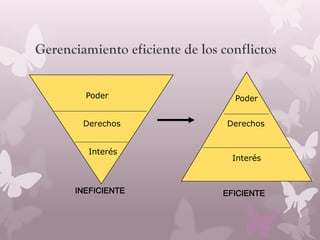 Gerenciamiento eficiente de los conflictos
Interés
Derechos
Poder
Derechos
Interés
Poder
INEFICIENTE EFICIENTE
 