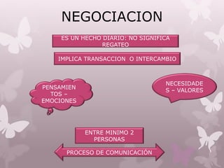 NEGOCIACION
IMPLICA TRANSACCION O INTERCAMBIO
NECESIDADE
S – VALORES
PENSAMIEN
TOS –
EMOCIONES
ENTRE MINIMO 2
PERSONAS
ES UN HECHO DIARIO: NO SIGNIFICA
REGATEO
PROCESO DE COMUNICACIÓN
 