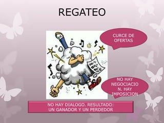 REGATEO
CURCE DE
OFERTAS
NO HAY DIALOGO. RESULTADO:
UN GANADOR Y UN PERDEDOR
NO HAY
NEGOCIACIO
N. HAY
IMPOSICION
 