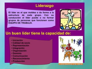 Liderazgo Un buen líder tiene la capacidad de: El líder es el que moldea o da forma a la estructura de cada grupo. Con su conducción el líder puede o no formar grupos de personas que funcionen como EQUIPO DE TRABAJO. •  Iniciación •  Calidad de socio  •   Representación  •   Integración  •  Organización  •   Dominio •  Comunicación •  Reconocimiento  •  Producción 