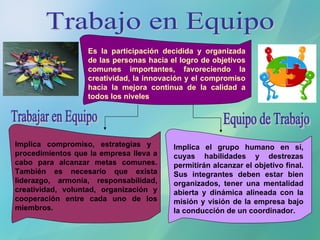 Trabajo en Equipo Es la participación decidida y organizada de las personas hacia el logro de objetivos comunes importantes, favoreciendo la creatividad, la innovación y el compromiso hacia la mejora continua de la calidad a todos los niveles Trabajar en Equipo Equipo de Trabajo Implica el grupo humano en sí, cuyas habilidades y destrezas permitirán alcanzar el objetivo final. Sus integrantes deben estar bien organizados, tener una mentalidad abierta y dinámica alineada con la misión y visión de la empresa bajo la conducción de un coordinador. Implica compromiso, estrategias y  procedimientos que la empresa lleva a cabo para alcanzar metas comunes. También es necesario que exista liderazgo, armonía, responsabilidad, creatividad, voluntad, organización y cooperación entre cada uno de los miembros.  