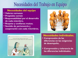 Necesidades del Trabajo en Equipo Necesidades del equipo Valores comunes Propósito común Responsabilidad por el desarrollo de cada miembro. Respeto y confianza mutua. Sentido de pertenencia y cooperación con cada miembros. Necesidades individuales. Comprensión de las diferencias en las exigencias de desempeño. Comprensión y tolerancia de las diferencias individuales. 
