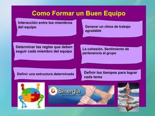 Como Formar un Buen Equipo La cohesión. Sentimiento de pertenencia al grupo Generar un clima de trabajo agradable Determinar las reglas que deben seguir cada miembro del equipo Definir los tiempos para lograr cada tarea Interacción entre los miembros del equipo Definir una estructura determinada 