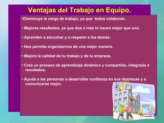 Ventajas  del  Trabajo en Equipo. • Disminuye la carga de trabajo, ya que  todos colaboran. •  Mejores resultados, ya que dos o más lo hacen mejor que uno. •  Aprenden a escuchar y a respetar a los demás. •  Nos permite organizarnos de una mejor manera. •  Mejora la calidad de tu trabajo y de tu empresa. •  Crea un proceso de aprendizaje dinámico y compartido, integrado a resultados. •  Ayuda a las personas a desarrollar confianza en sus destrezas y a comunicarse mejor. 
