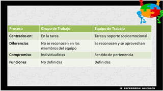 Proceso         Grupo de Trabajo         Equipo de Trabajo
Centrados en:   En la tarea              Tarea y soporte socioemocional
Diferencias     No se reconocen en los   Se reconocen y se aprovechan
                miembros del equipo
Compromiso      Individualistas          Sentido de pertenencia
Funciones       No definidas             Definidas
 