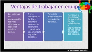 Ventajas de trabajar en equipo
Los sistemas    A nivel         Permite la        Se tiene la
de              individual se   especialización   posibilidad
comunicación    facilita el     y repartición     de aprender
son mas         desarrollo      de tareas.        de las
directos y se   personal, se                      habilidades
                                                  y
reduce el       estimula la                       capacidades
miedo a         creatividad y                     de los otros
opinar.         se aumenta la                     miembros
                seguridad                         del equipo.
                personal.
 