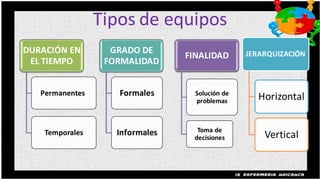 Tipos de equipos
DURACIÓN EN        GRADO DE                      JERARQUIZACIÓN
                                 FINALIDAD
 EL TIEMPO        FORMALIDAD


   Permanentes      Formales       Solución de
                                                   Horizontal
                                   problemas



                    Informales     Toma de
    Temporales
                                  decisiones         Vertical
 